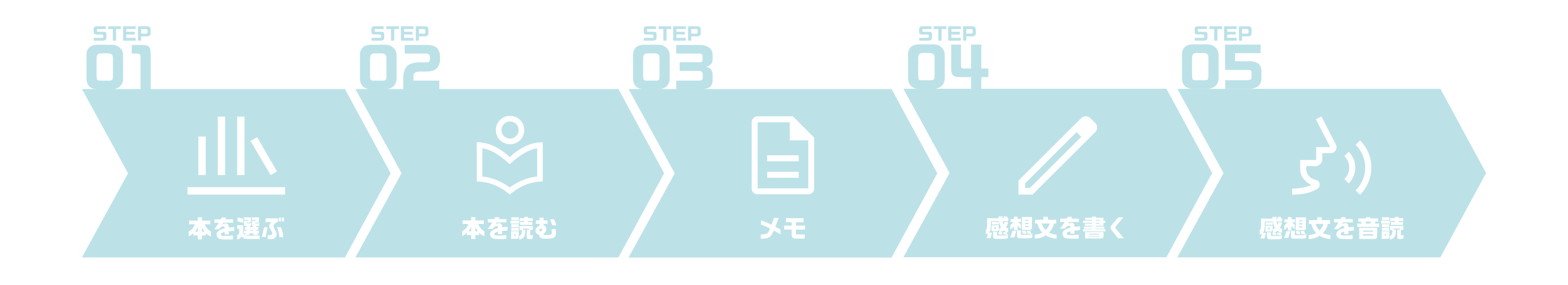 読書感想文の5ステップフロー図